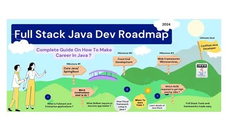 The Ultimate Full Stack Java Developer Roadmap in 2024 | How to make ...
