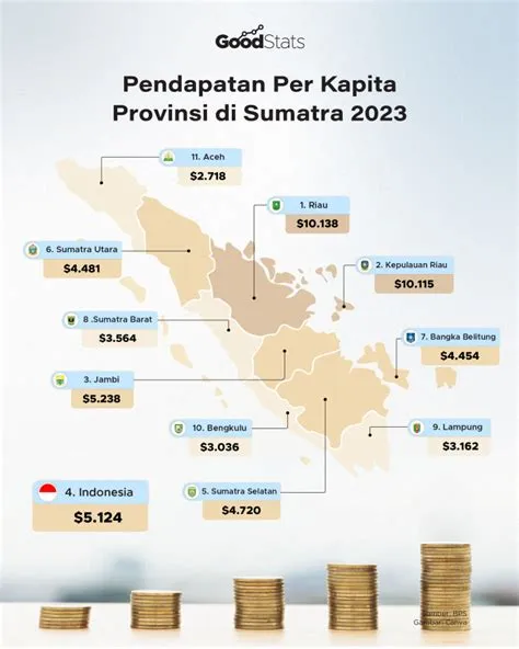 Pendapatan Per Kapita Provinsi di Pulau Sumatra dan Jawa 2023 - GoodStats