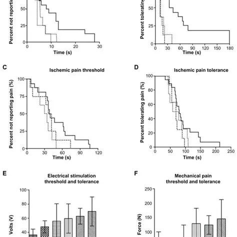 Comparison of pain threshold and pain tolerance between control ...