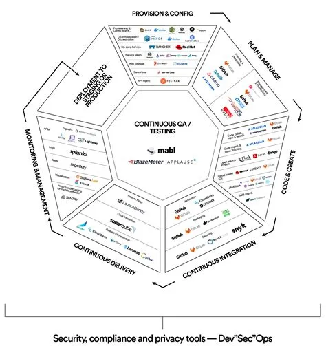 The DevOps Landscape: Past, Present, and Future - Foundation Capital