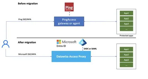 Solution Overview: Migrating from Ping Identity to Microsoft Entra ID ...