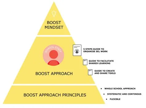The thinking behind - Boost