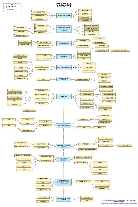GitHub - ChuckJonas/Salesforce-Developer-Roadmap: A diagram outlining ...