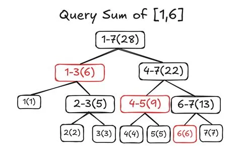 Segment Trees (Part 1) — MoonBit v0.6.33 documentation