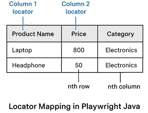 How to Handle dynamic tables in Playwright Java Guide