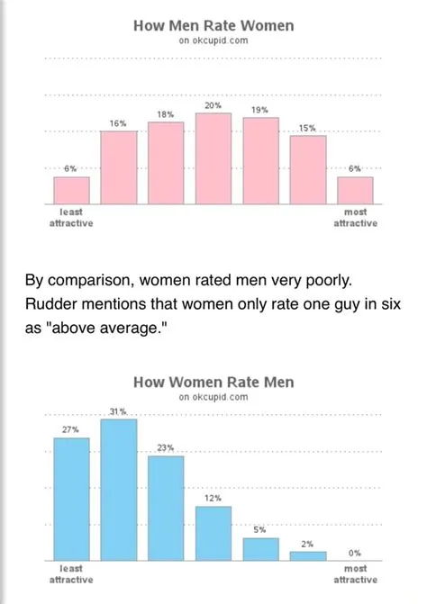 How Men Rate Women on least most attractive attractive By comparison ...