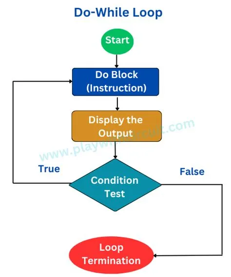 Using Loops in Arduino Programming