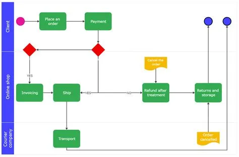 Simple Manufacturing Process Flow Chart