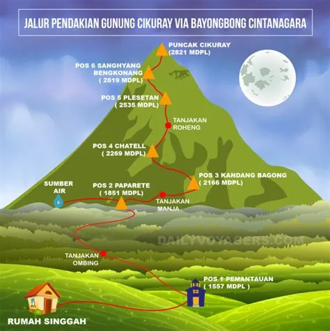 Rute Pendakian Gunung Cikuray via Bayongbong Cintanagara