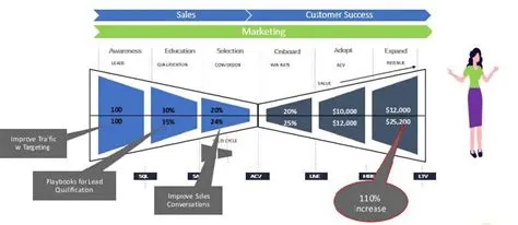 Beyond the Sales Funnel: Embracing the Revenue Architecture Bow Tie ...