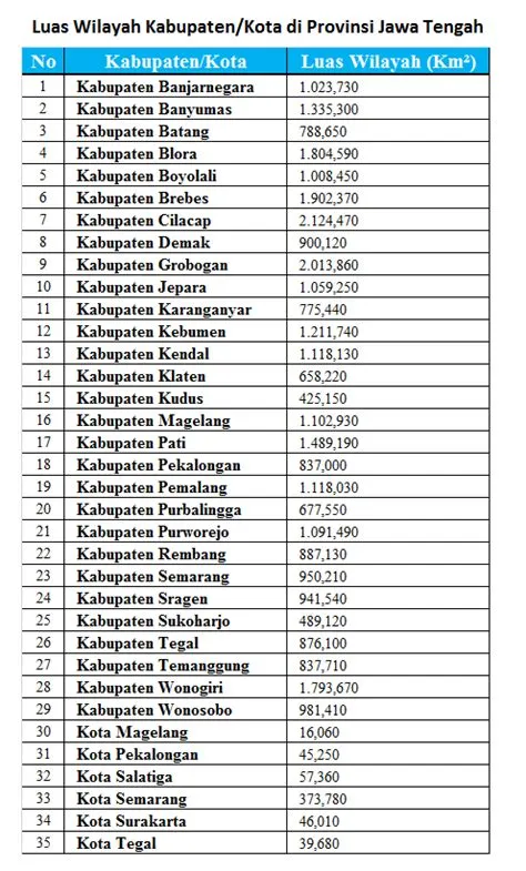 Daftar Luas Wilayah Kabupaten di Provinsi Jawa Tengah - Daftar Nama ...