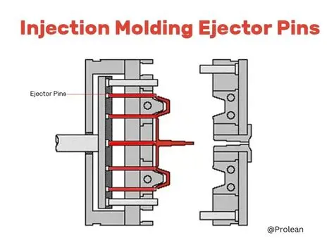 Pernos eyectores de moldeo por inyección: tipos y función clave en el ...