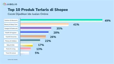 Top 10 Daftar Produk Terlaris di Shopee 2025, Paling Banyak Dicari ...