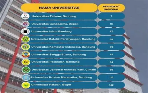 Humas Jabar Rilis Top 10 Universitas Swasta Terbaik di Jawa Barat
