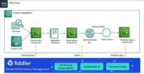 How AWS is using MLOps in Monitoring and Observability? - DataOps ...
