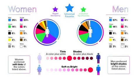 Brand Color Psychology: Men vs. Women