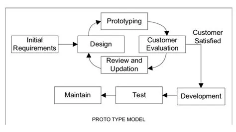 Tahapan Metode Prototype, Pengertian Metode Prototype dan Contohnya ...