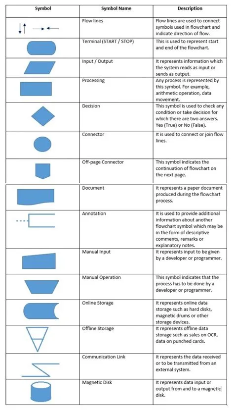 Flowchart in Software Engineering / Testing
