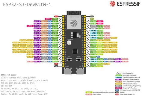 ESP32-S3-DevKitM-1 - ESP32-S3 - — ESP-IDF Programming Guide v5.0 ...