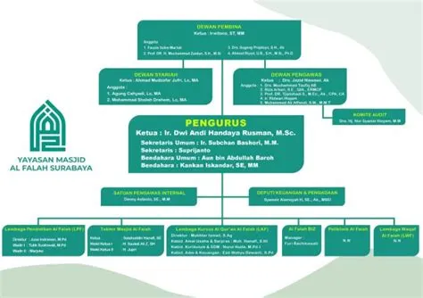 Struktur Organisasi - Yayasan Masjid Al Falah Surabaya