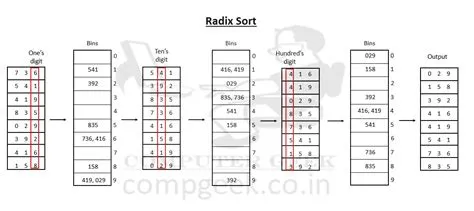 Radix Sort - Computer Geek