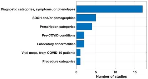 Identifying Long COVID Definitions, Predictors, and Risk Factors in the ...
