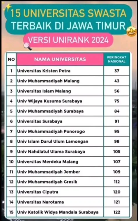 15 Universitas Swasta Terbaik di Jawa Timur Versi UniRank, Ada Unisma ...