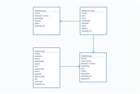 Database Table Relationship Diagram