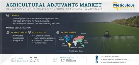 Agricultural Adjuvants Market by Size, Share, Forecasts