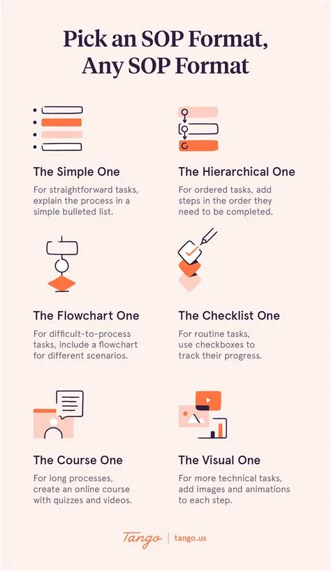 The 2024 Guide to Standard Operating Procedures (SOPs) | Tango - Create ...