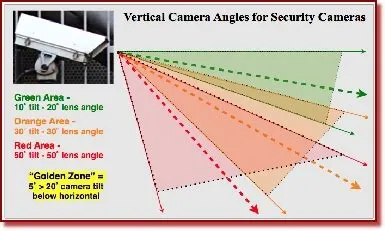 CCTV Camera Angles Explained