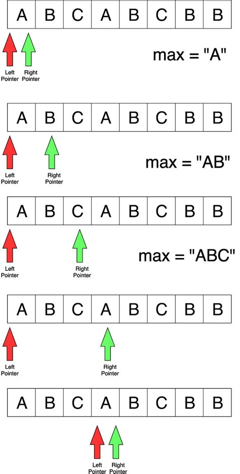 Problem Solving in Java: Sliding Window Algorithm | by Chhaian Pin | Medium