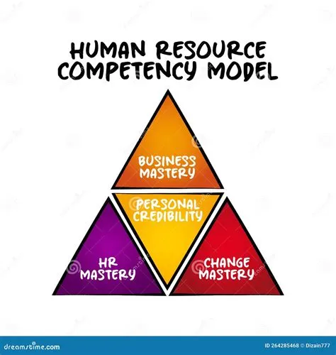 Human Resource Competency Model - Knowledge and Behavioral Requirements ...