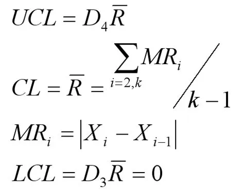 XmR Control Chart Formulas | Individuals Moving Range Calculations