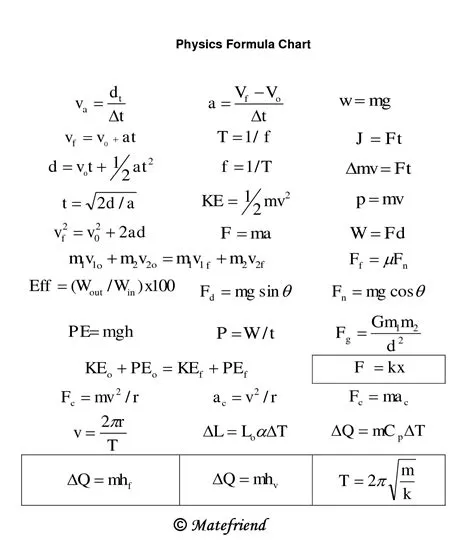 Simple Physics Formulas
