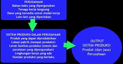Sistem Produksi: Pengertian, Elemen dan Bagan Sistem Produksi Perusahaan