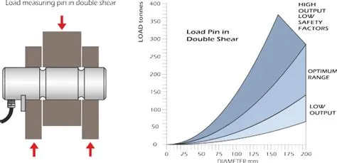 Load Pin - Getting the best from LCM Systems load pins ℹ️