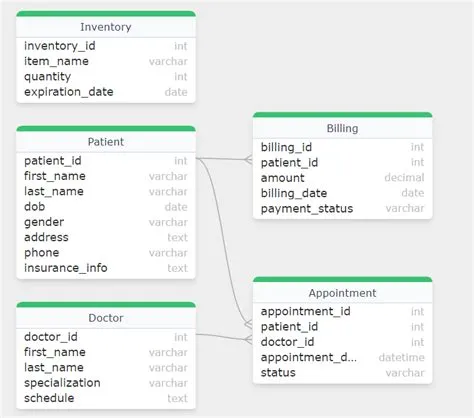 How to Design a Database for Healthcare Management System - GeeksforGeeks