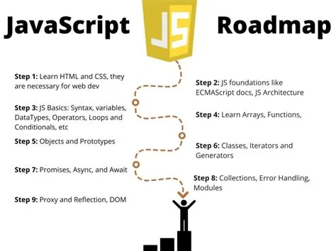 Best JavaScript Roadmap for Beginners 2023 โ CopyAssignment