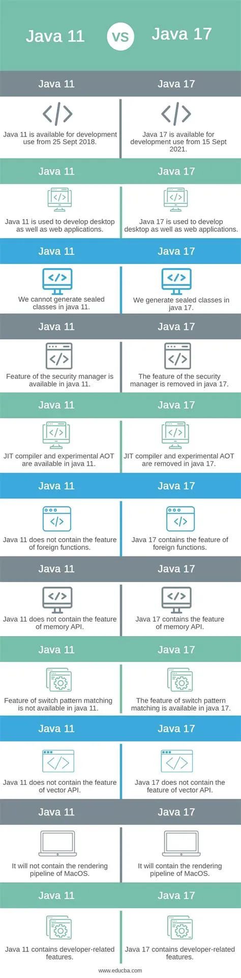 Java 11 vs Java 17 | Top 11 Differences of Java 11 vs Java 17