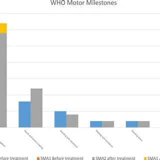 WHO Motor Milestones change in SMA type 1 (n = 8) and SMA type 2 ...