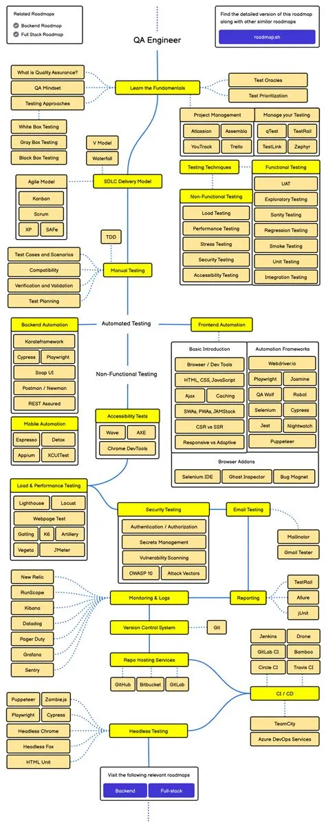 developer-roadmap/src/data/roadmaps/qa/qa.md at master · kamranahmedse ...