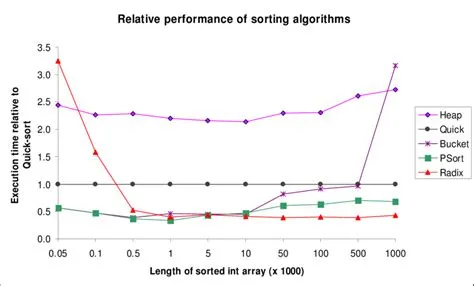 Comparison of Psort versus Quicksort, Heapsort, Radix sort and Bucket ...