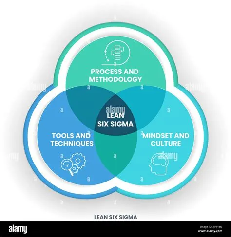 A Lean Six Sigma analysis venn diagram has 3 steps such as process and ...