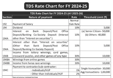TDS Rate Chart for FY 2024-25 - UpdateMarts| PRIMARY KA MASTER ...