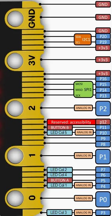 Interfacing Options for the micro:bit