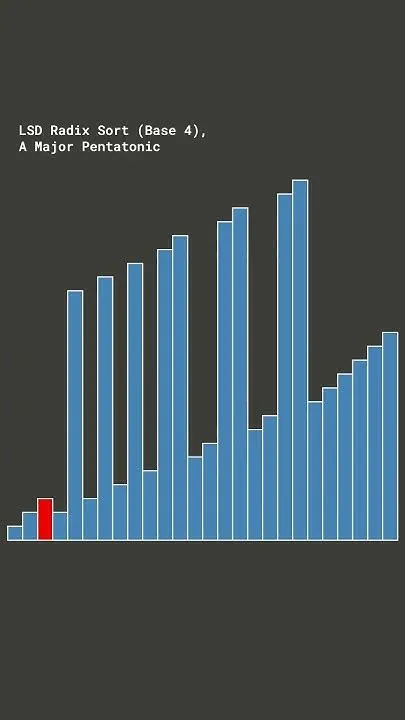 LSD Radix Sort (Base 4) in A Major Pentatonic #algorithm #visualization ...