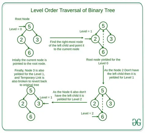 Level order traversal of Binary Tree using Morris Traversal - GeeksforGeeks