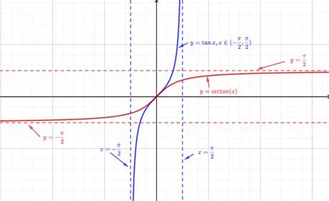 Limit of Arctan(x) as x Approaches Infinity