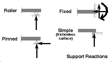Lecture 13: Supports